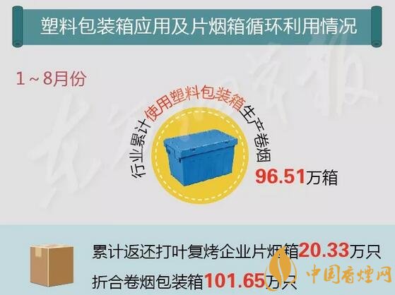 国家局通报8月份卷烟包装箱循环利用情况 完成任务量大于80%