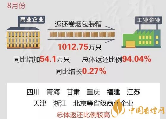 【国家局食品药品监督管理局】国家局通报8月份卷烟包装箱循环利用情况 完成任务量大于80%