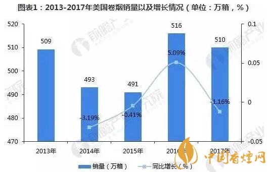 【美国恐怖故事】美国控烟成效显著 烟草业却仍然未来可期