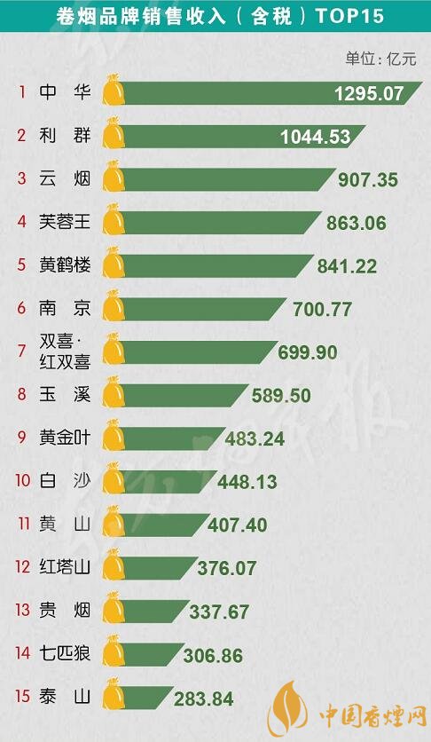  国家局官方数据发布：2018年前三季度全国重点卷烟品牌TOP排行