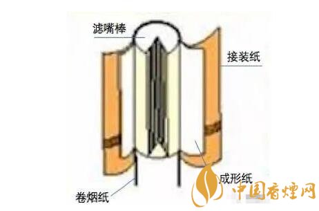 [烟是由什么作用]烟是由什么组成的，卷烟三纸一棒你了解多少(最全解析)