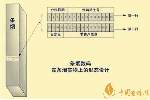 卷烟条包上32位编码是什么含义你知道吗?