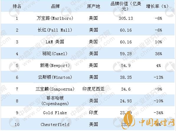 2018全球烟草品牌价值10强榜单新鲜出炉