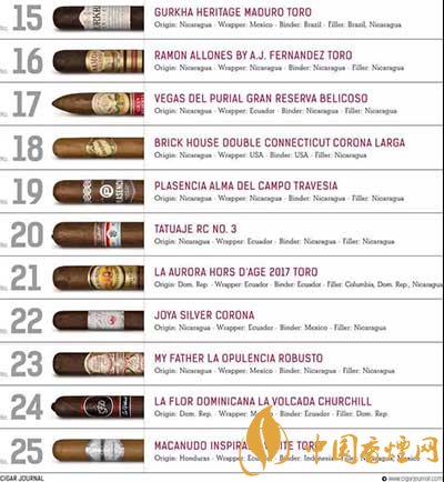 2018年雪茄排行榜来了！2018年排名前十的雪茄有哪些