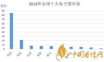 2018年全球十大电子烟市场 中国排名第六