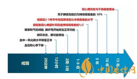 吸烟有变瘦提神等好处？为啥还要戒烟