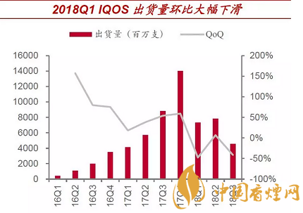 渗透率瓶颈叠加去库存 IQOS销量大降