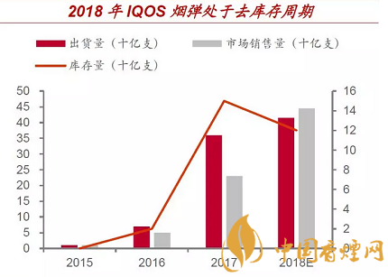 渗透率瓶颈叠加去库存 IQOS销量大降