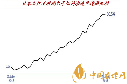 渗透率瓶颈叠加去库存 IQOS销量大降