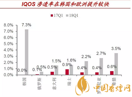 渗透率瓶颈叠加去库存 IQOS销量大降