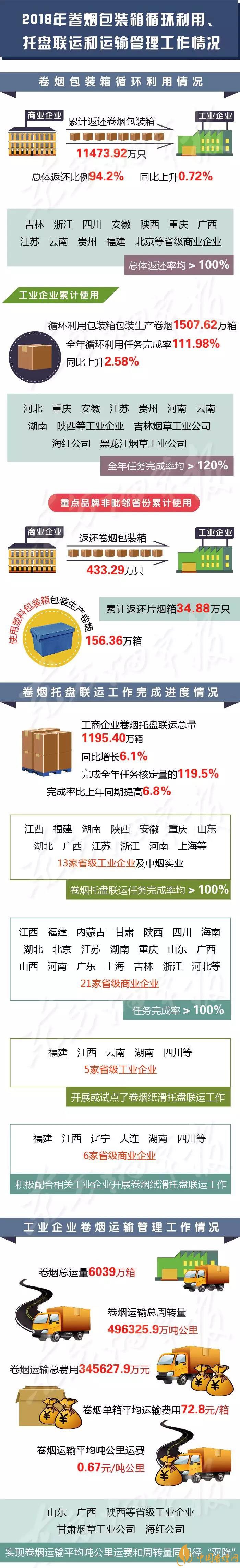 国家烟草局副局长|国家烟草局通报2018年度卷烟包装箱循环利用情况