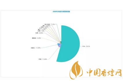 回顾中华的发展 哪些香烟品牌分享了市场成长？