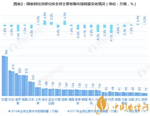 2018年全球烟草控制发展现状与市场趋势 图文详解