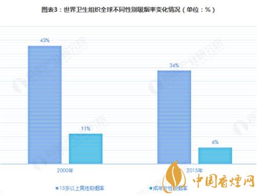 2018年全球烟草控制发展现状与市场趋势 图文详解