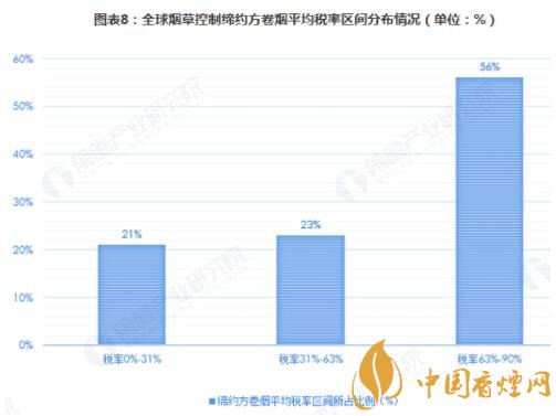 2018年全球烟草控制发展现状与市场趋势 图文详解