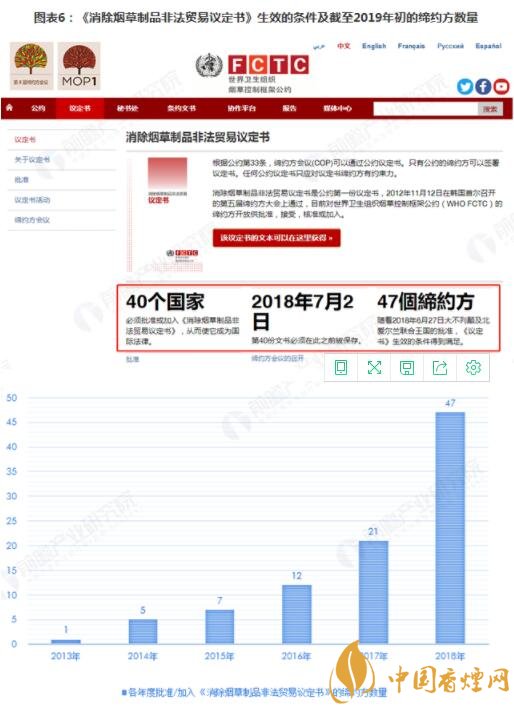 2018年全球烟草控制发展现状与市场趋势 图文详解