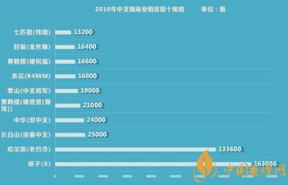 [销量最好的烟]中支烟销量哪家强 2018中支烟销售数据图一览