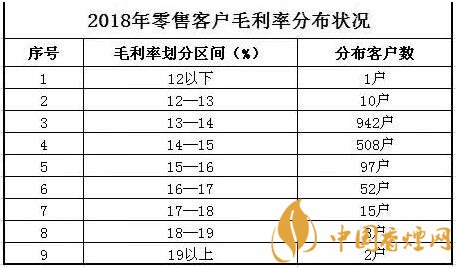 2018卷烟盈利大数据分析 多维度解析