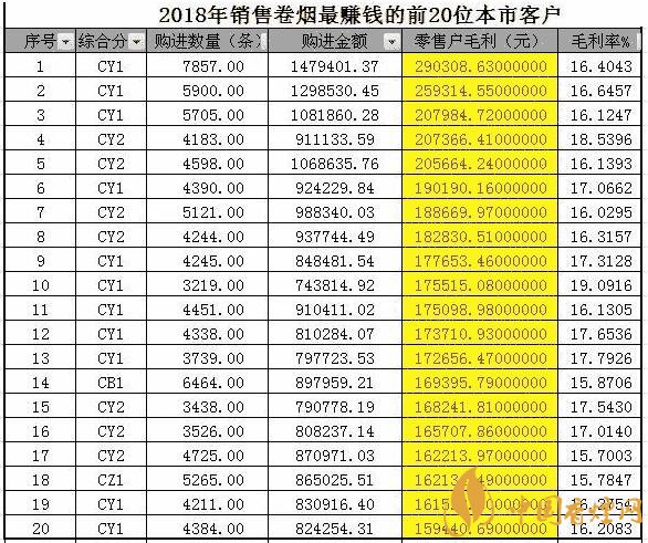 2018卷烟盈利大数据分析 多维度解析