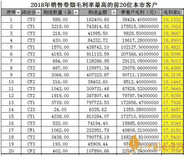 2018卷烟盈利大数据分析 多维度解析