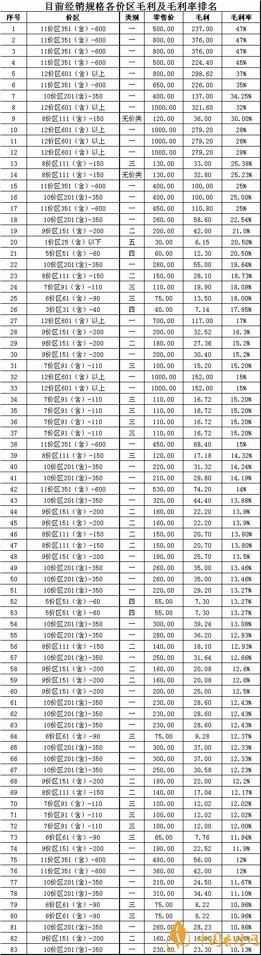 2018卷烟盈利大数据分析 多维度解析