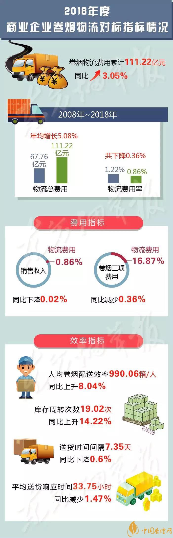 国家局食品药品监督管理局_国家局通报2018年行业商业企业卷烟物流对标指标情况