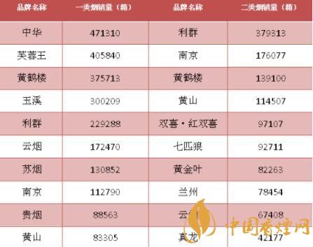 【上海卷烟销售网】1月卷烟销售战绩分析 以一二类烟为例