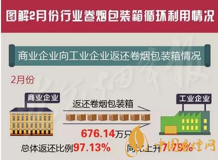 2月份烟箱循环利用通报 这25家工商企业完成较好