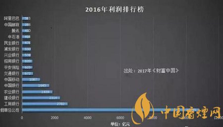 烟草公司到底有多赚钱 烟草公司仅纳税就