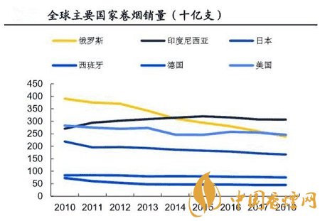 全球传统烟草竞争格局固化 新型烟草市场规模逐渐扩大！