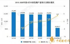 2020年中国烟草行业市场分析:受疫情影响较小,前4月卷烟产量突破9000亿支