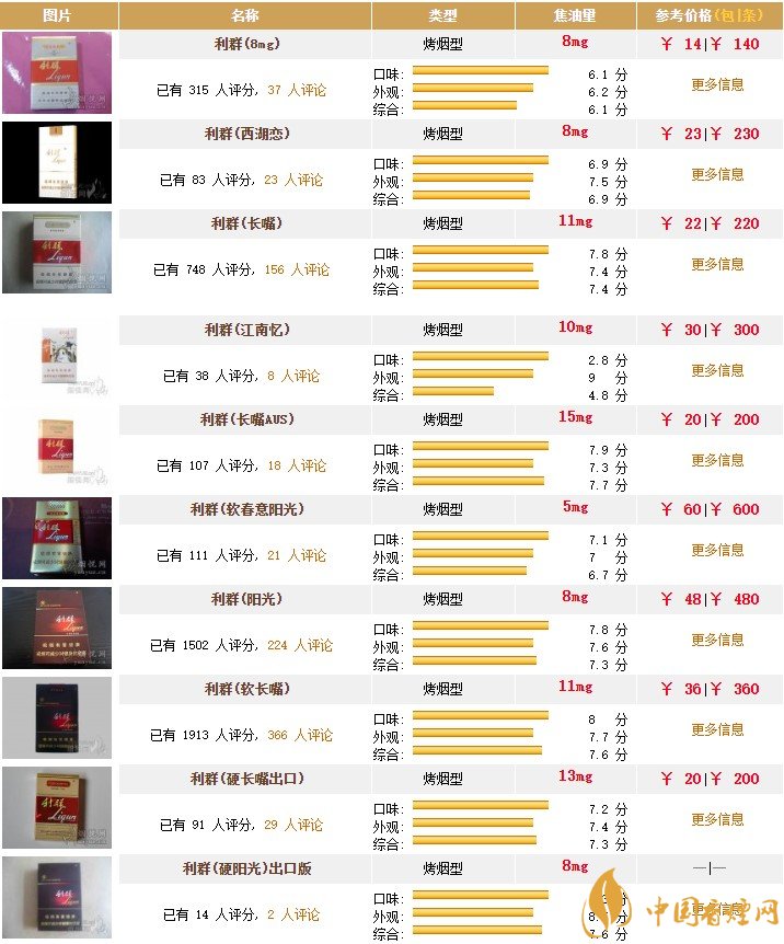利群香烟价格表图大全 利群香烟总是断货的原因分析