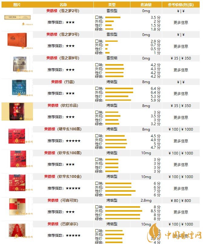 黄鹤楼香烟价格表图大全