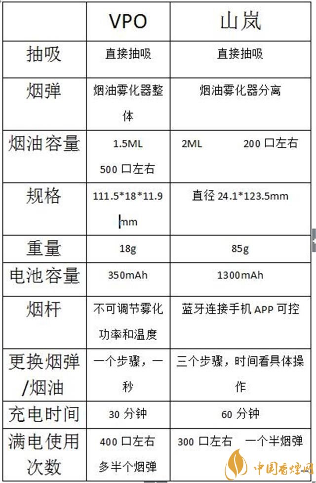 两款主流电子烟对比测评vpo牌与山岚牌